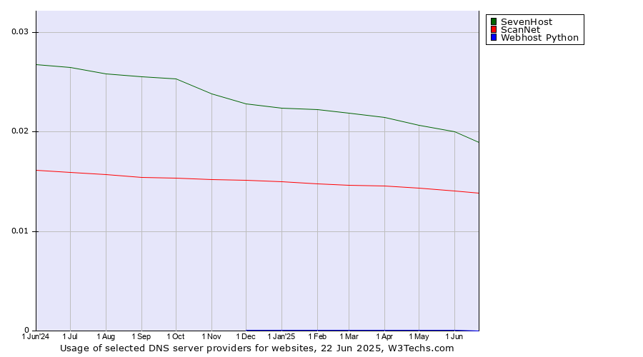 Historical trends in the usage of SevenHost vs. ScanNet vs. Webhost Python
