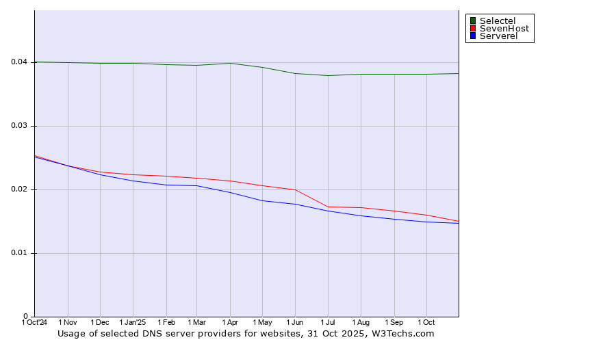 Historical trends in the usage of Selectel vs. SevenHost vs. Serverel