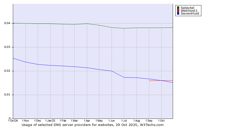 Historical trends in the usage of Selectel vs. Webhost1 vs. SevenHost