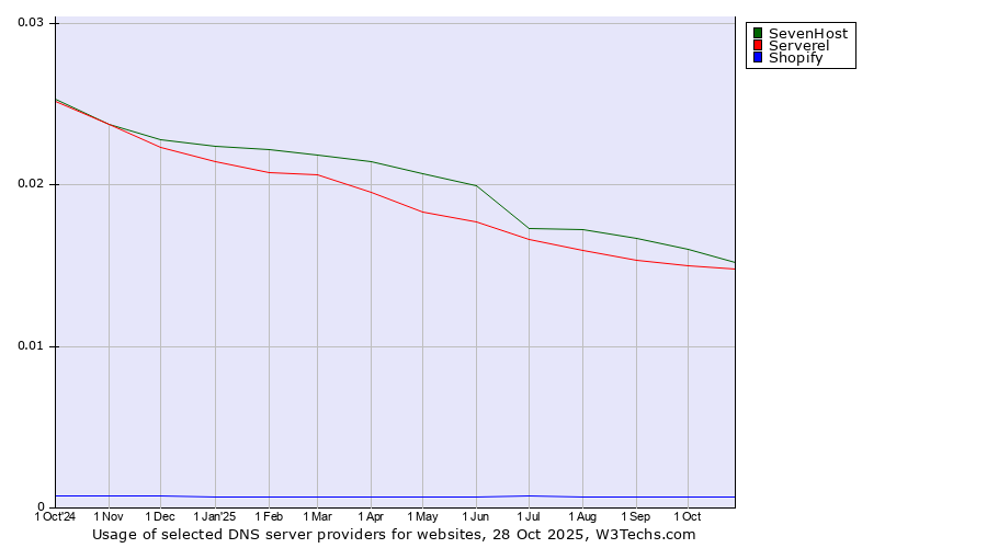 Historical trends in the usage of SevenHost vs. Serverel vs. Shopify
