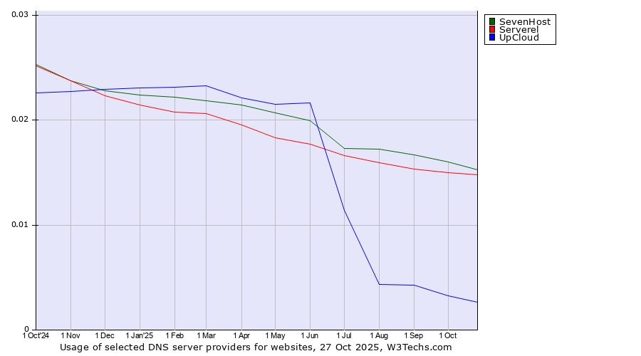 Historical trends in the usage of SevenHost vs. Serverel vs. UpCloud