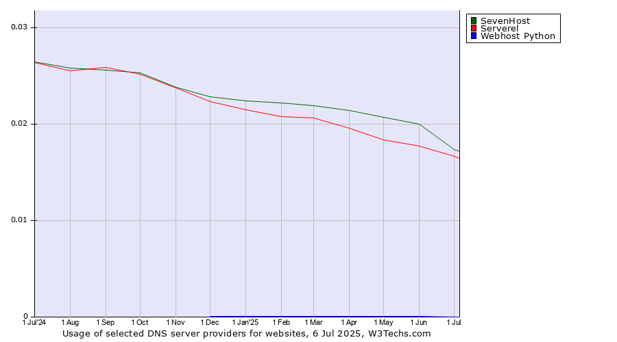 Historical trends in the usage of SevenHost vs. Serverel vs. Webhost Python