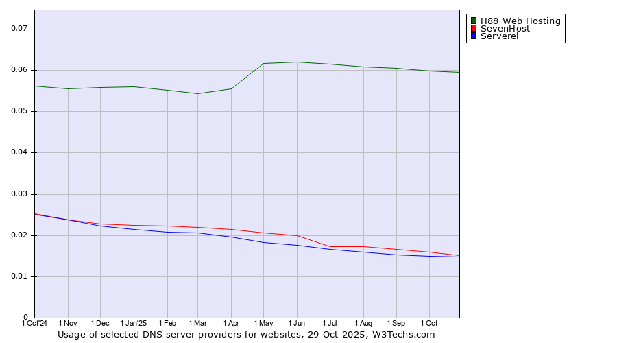 Historical trends in the usage of H88 Web Hosting vs. SevenHost vs. Serverel