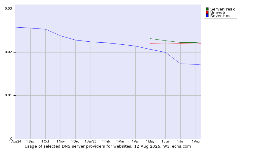 Historical trends in the usage of ServerFreak vs. Uniweb vs. SevenHost