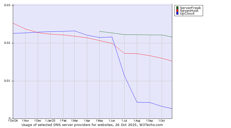 Historical trends in the usage of ServerFreak vs. SevenHost vs. UpCloud