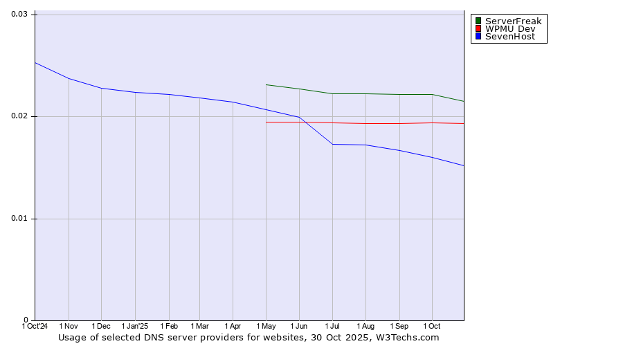 Historical trends in the usage of ServerFreak vs. WPMU Dev vs. SevenHost