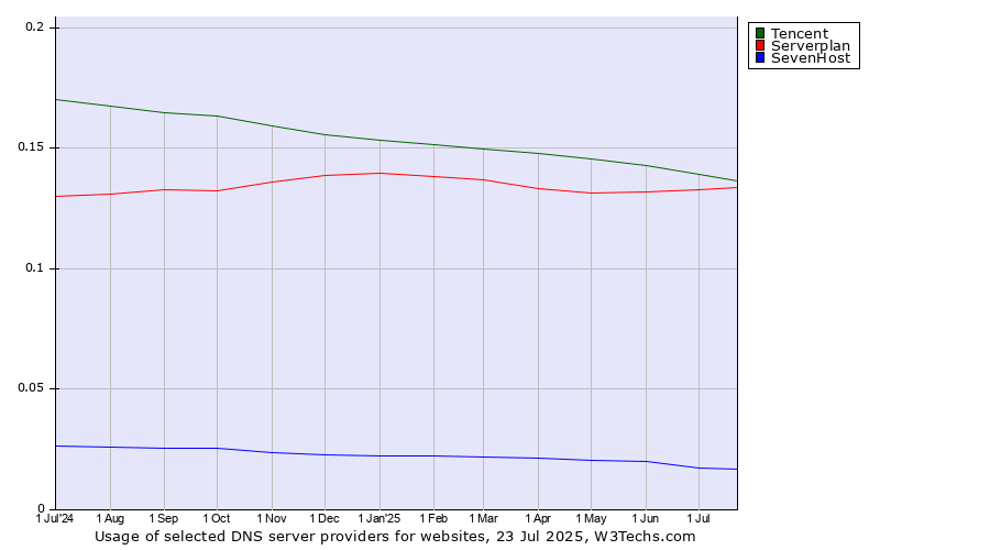 Historical trends in the usage of Tencent vs. Serverplan vs. SevenHost