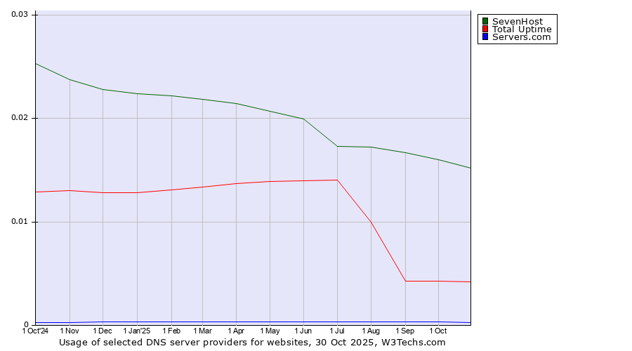 Historical trends in the usage of SevenHost vs. Total Uptime vs. Servers.com