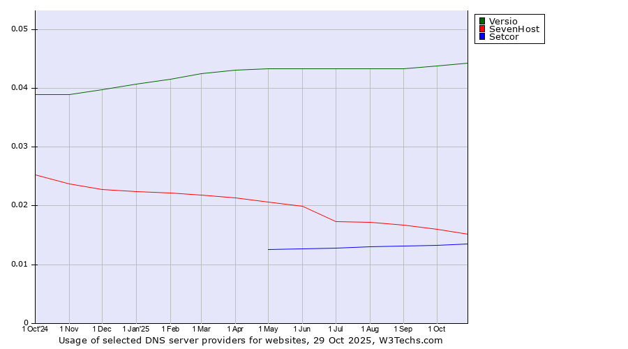 Historical trends in the usage of Versio vs. SevenHost vs. Setcor