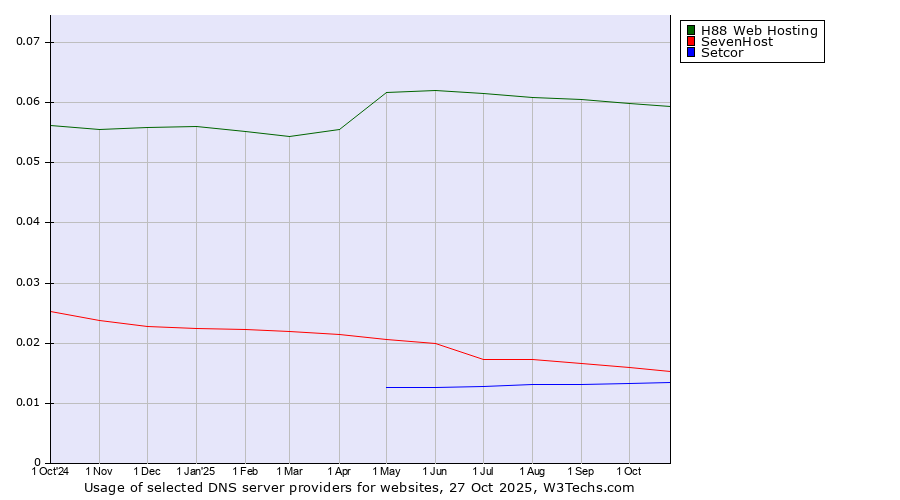 Historical trends in the usage of H88 Web Hosting vs. SevenHost vs. Setcor