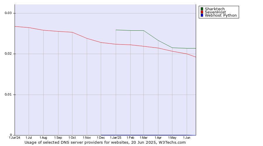Historical trends in the usage of Sharktech vs. SevenHost vs. Webhost Python