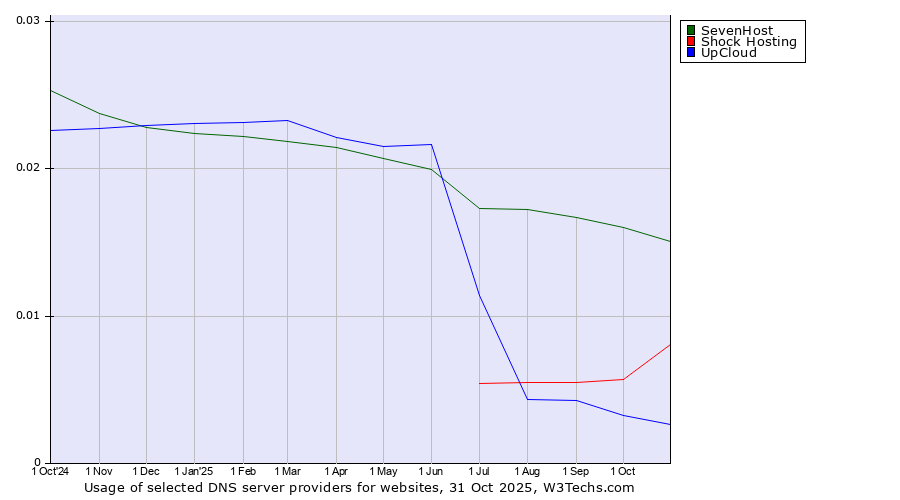 Historical trends in the usage of SevenHost vs. Shock Hosting vs. UpCloud