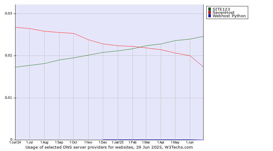 Historical trends in the usage of SITE123 vs. SevenHost vs. Webhost Python