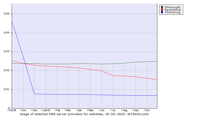 Historical trends in the usage of Sitezoogle vs. SevenHost vs. VSHosting