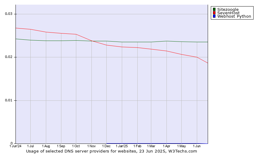 Historical trends in the usage of Sitezoogle vs. SevenHost vs. Webhost Python