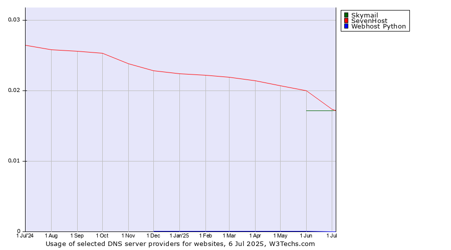 Historical trends in the usage of Skymail vs. SevenHost vs. Webhost Python