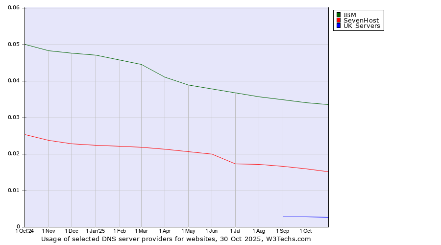 Historical trends in the usage of IBM vs. SevenHost vs. UK Servers