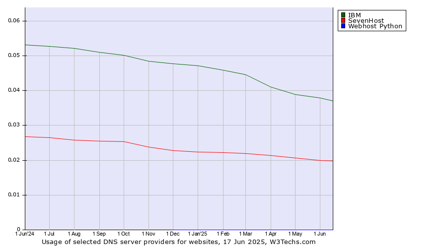 Historical trends in the usage of IBM vs. SevenHost vs. Webhost Python
