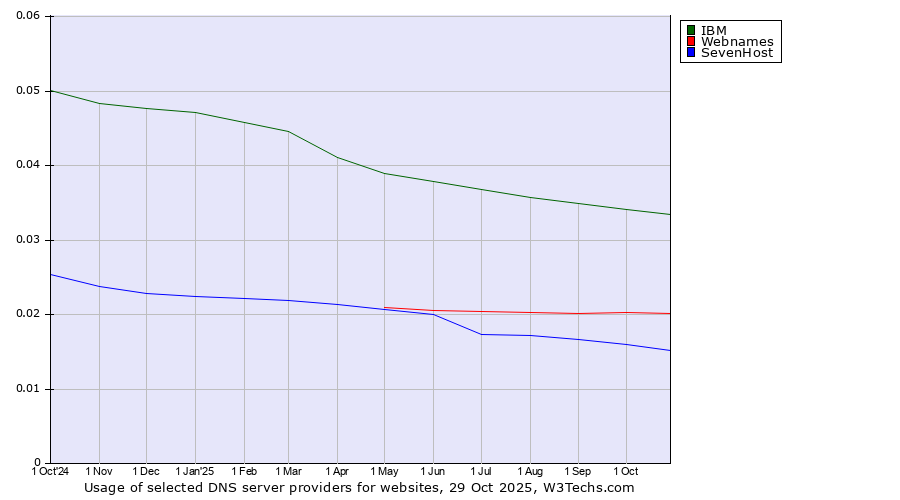 Historical trends in the usage of IBM vs. Webnames vs. SevenHost