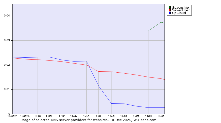 Historical trends in the usage of Spaceship vs. SevenHost vs. UpCloud
