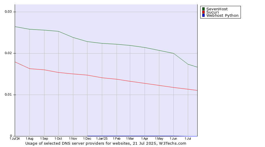 Historical trends in the usage of SevenHost vs. Sucuri vs. Webhost Python