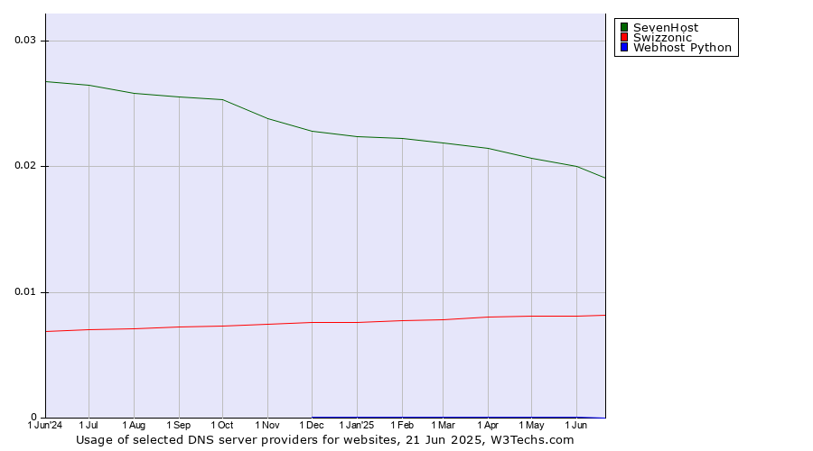 Historical trends in the usage of SevenHost vs. Swizzonic vs. Webhost Python