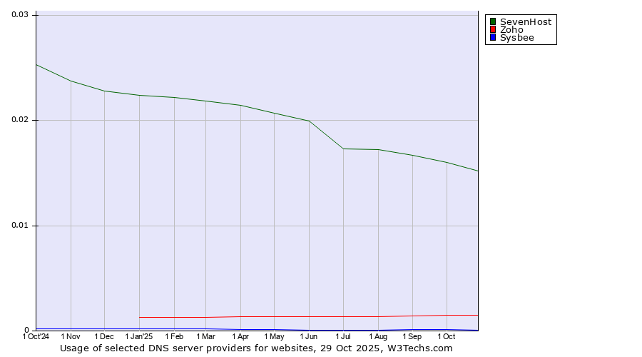 Historical trends in the usage of SevenHost vs. Zoho vs. Sysbee