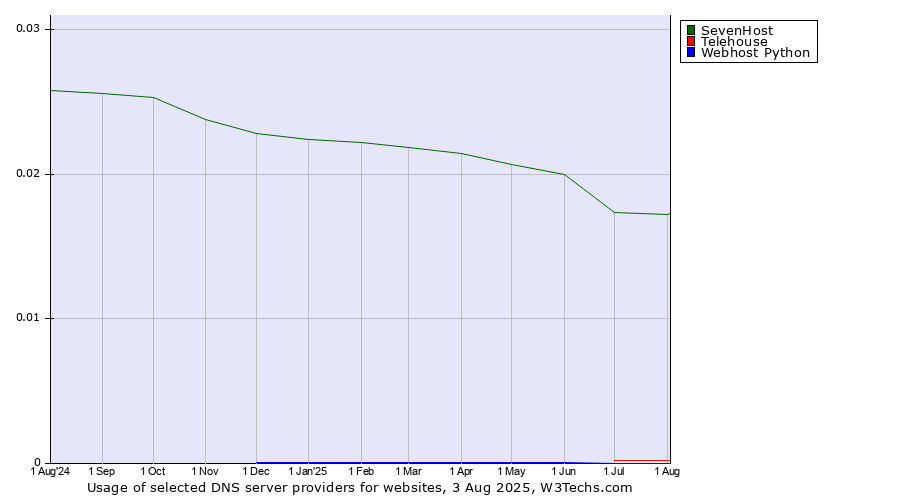Historical trends in the usage of SevenHost vs. Telehouse vs. Webhost Python