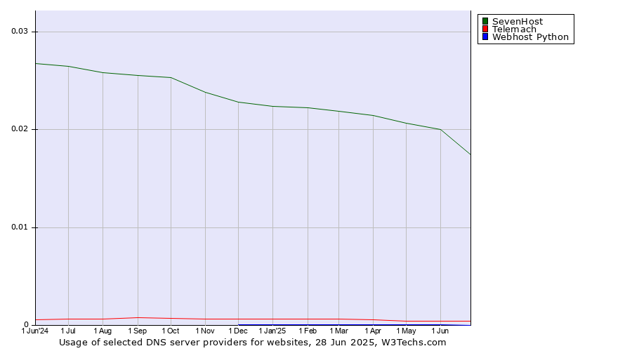 Historical trends in the usage of SevenHost vs. Telemach vs. Webhost Python