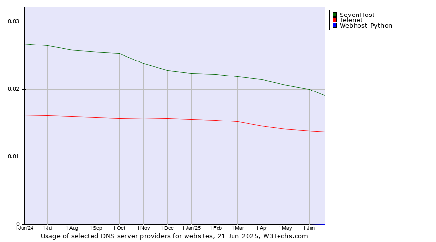 Historical trends in the usage of SevenHost vs. Telenet vs. Webhost Python