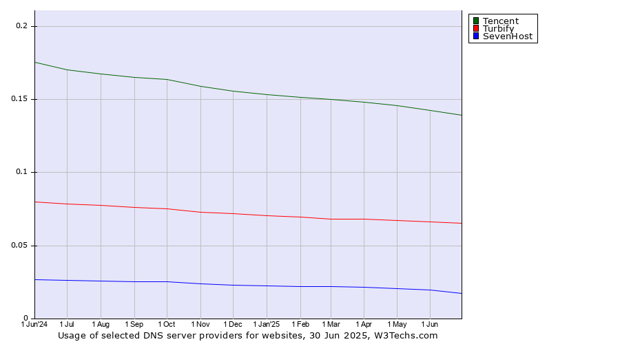 Historical trends in the usage of Tencent vs. Turbify vs. SevenHost