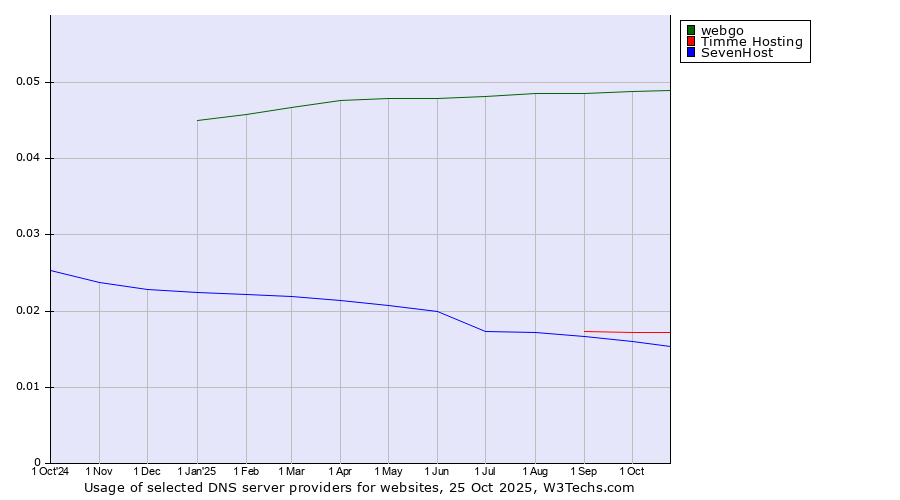 Historical trends in the usage of webgo vs. Timme Hosting vs. SevenHost