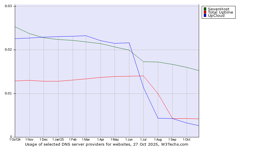 Historical trends in the usage of SevenHost vs. Total Uptime vs. UpCloud