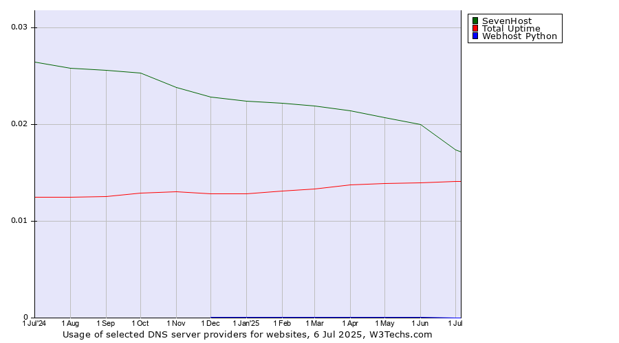 Historical trends in the usage of SevenHost vs. Total Uptime vs. Webhost Python
