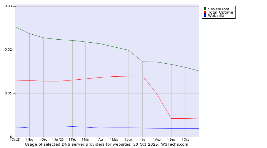 Historical trends in the usage of SevenHost vs. Total Uptime vs. Webzilla