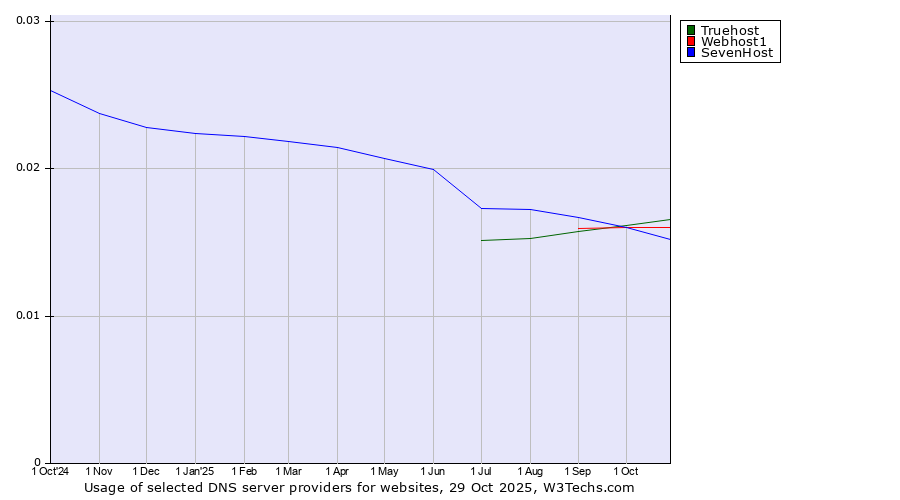 Historical trends in the usage of Truehost vs. Webhost1 vs. SevenHost