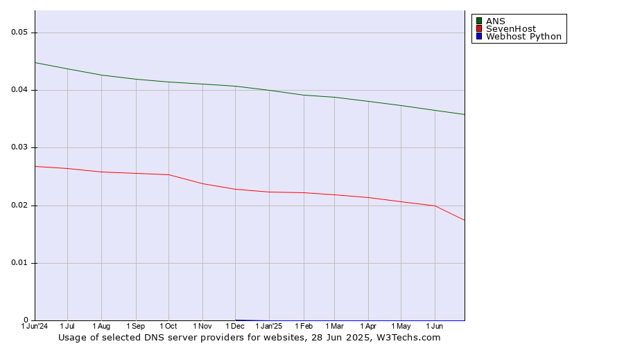 Historical trends in the usage of ANS vs. SevenHost vs. Webhost Python