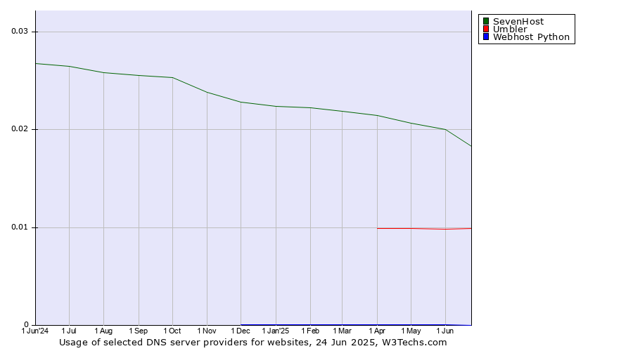 Historical trends in the usage of SevenHost vs. Umbler vs. Webhost Python