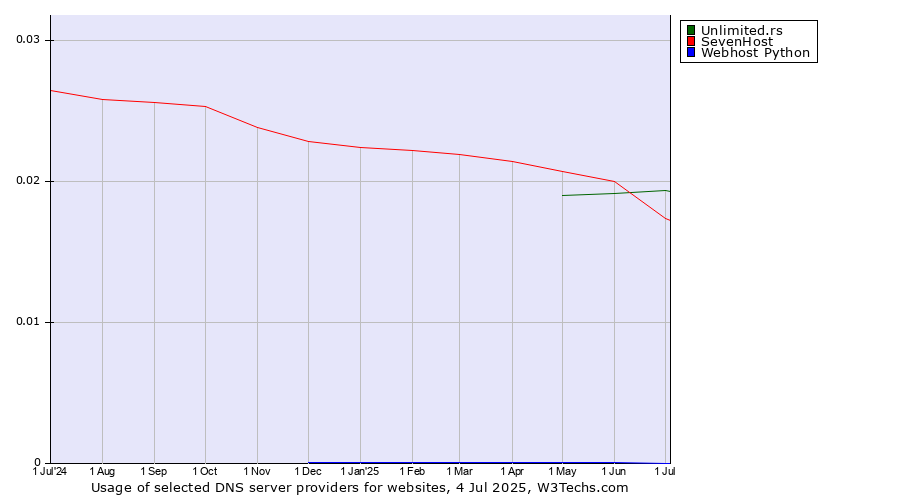 Historical trends in the usage of SevenHost vs. Unlimited.rs vs. Webhost Python