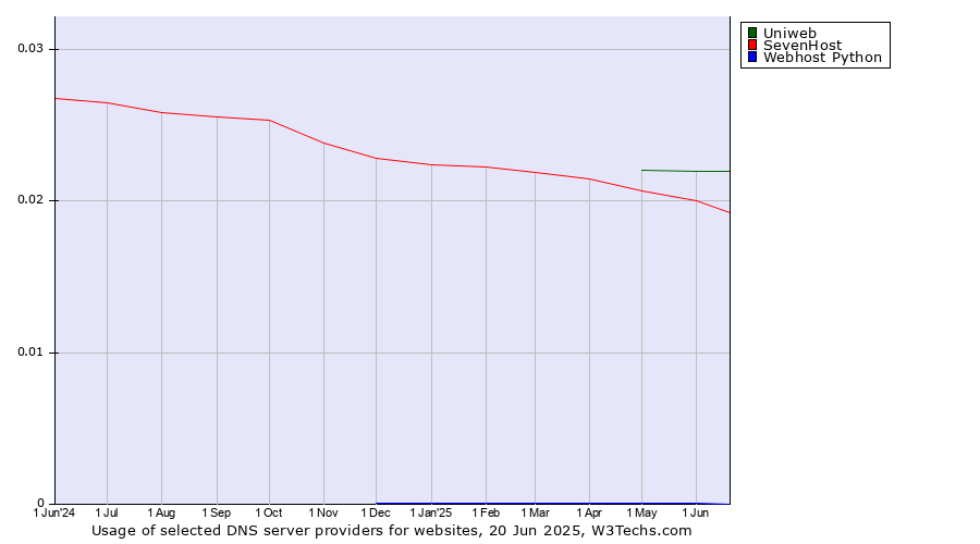 Historical trends in the usage of Uniweb vs. SevenHost vs. Webhost Python