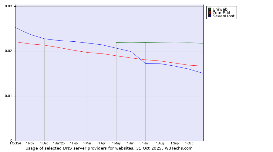 Historical trends in the usage of Uniweb vs. ZoneEdit vs. SevenHost