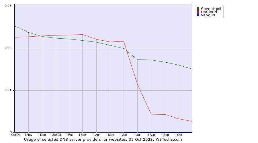 Historical trends in the usage of SevenHost vs. UpCloud vs. Vangus