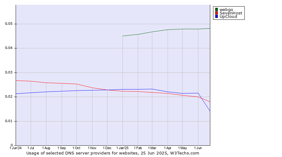 Historical trends in the usage of webgo vs. SevenHost vs. UpCloud