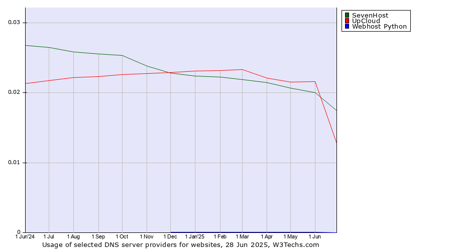 Historical trends in the usage of SevenHost vs. UpCloud vs. Webhost Python