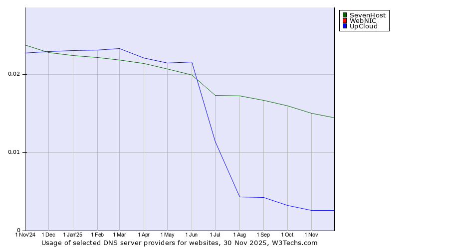 Historical trends in the usage of SevenHost vs. WebNIC vs. UpCloud