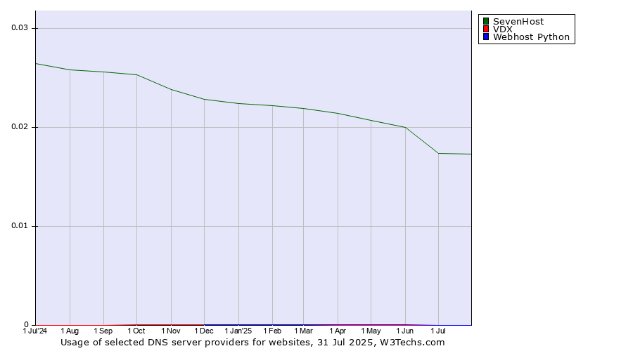 Historical trends in the usage of SevenHost vs. VDX vs. Webhost Python