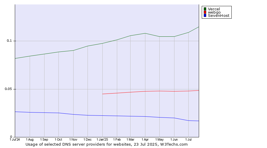 Historical trends in the usage of Vercel vs. webgo vs. SevenHost
