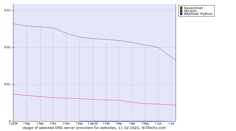 Historical trends in the usage of SevenHost vs. Verizon vs. Webhost Python
