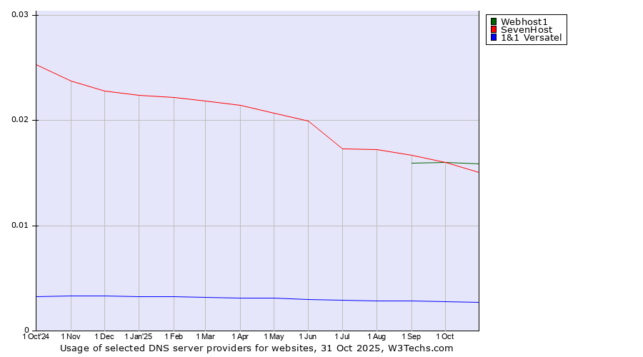 Historical trends in the usage of Webhost1 vs. SevenHost vs. 1&1 Versatel