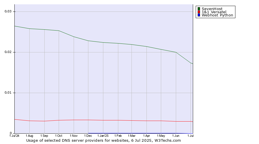 Historical trends in the usage of SevenHost vs. 1&1 Versatel vs. Webhost Python
